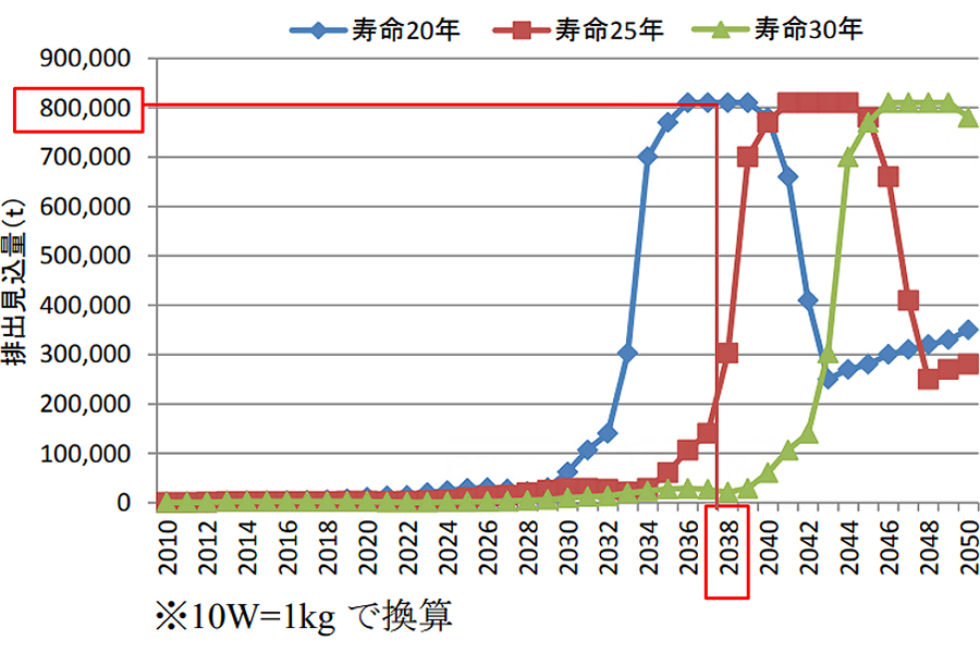 太陽電池モジュール排出見込み量